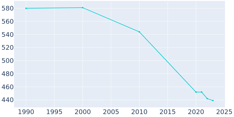 Population Graph For Dalton City, 1990 - 2022