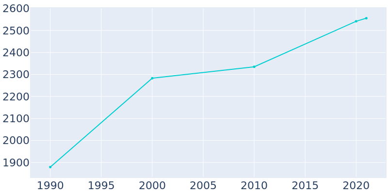 Population Graph For Dalton Gardens, 1990 - 2022
