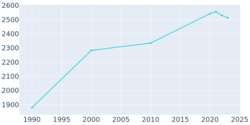 Population Graph For Dalton Gardens, 1990 - 2022