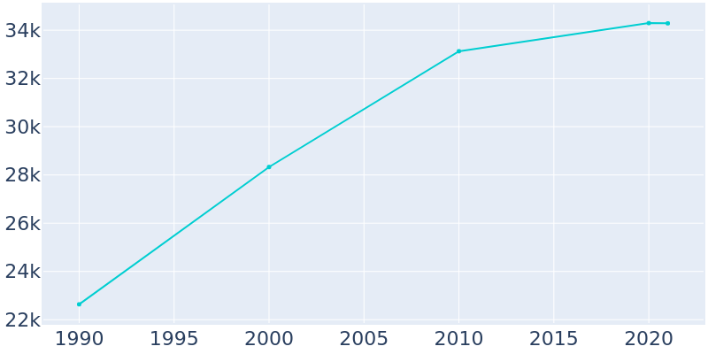 Population Graph For Dalton, 1990 - 2022