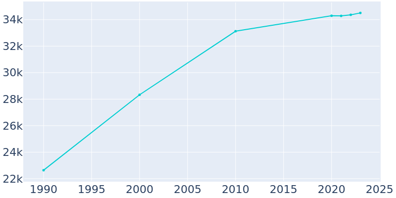 Population Graph For Dalton, 1990 - 2022