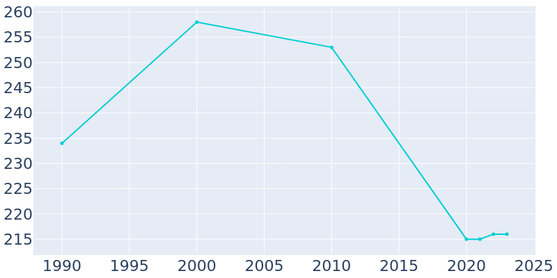 Population Graph For Dalton, 1990 - 2022