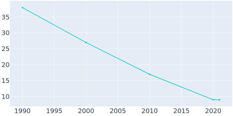 Population Graph For Dalton, 1990 - 2022