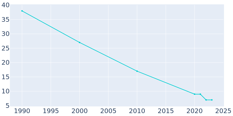 Population Graph For Dalton, 1990 - 2022