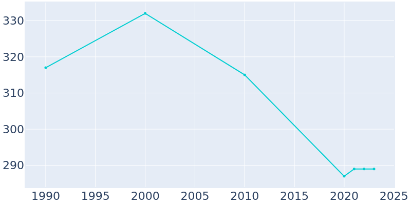 Population Graph For Dalton, 1990 - 2022