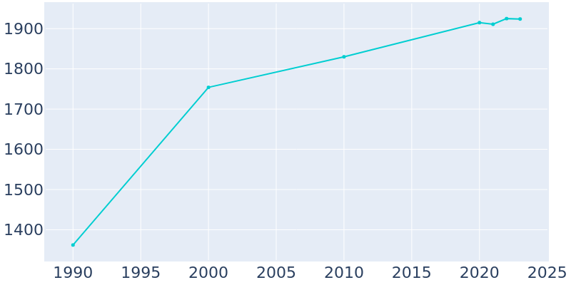 Population Graph For Dalton, 1990 - 2022