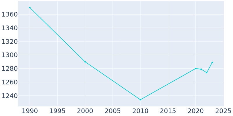 Population Graph For Dalton, 1990 - 2022