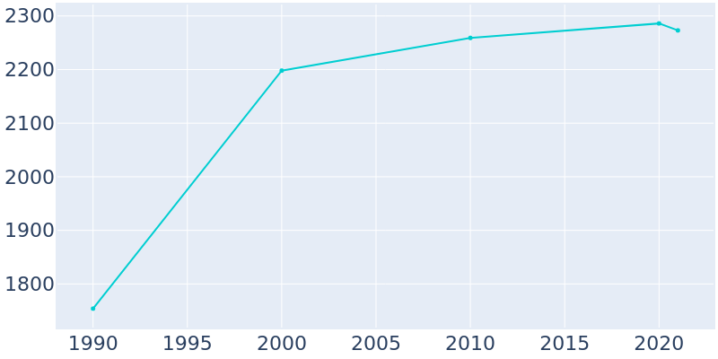 Population Graph For Dalworthington Gardens, 1990 - 2022