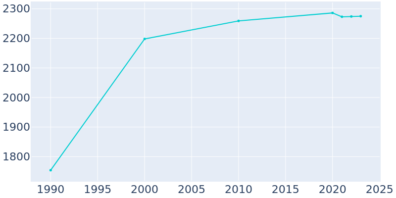 Population Graph For Dalworthington Gardens, 1990 - 2022