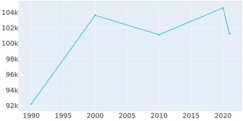 Population Graph For Daly City, 1990 - 2022