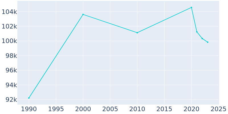 Population Graph For Daly City, 1990 - 2022