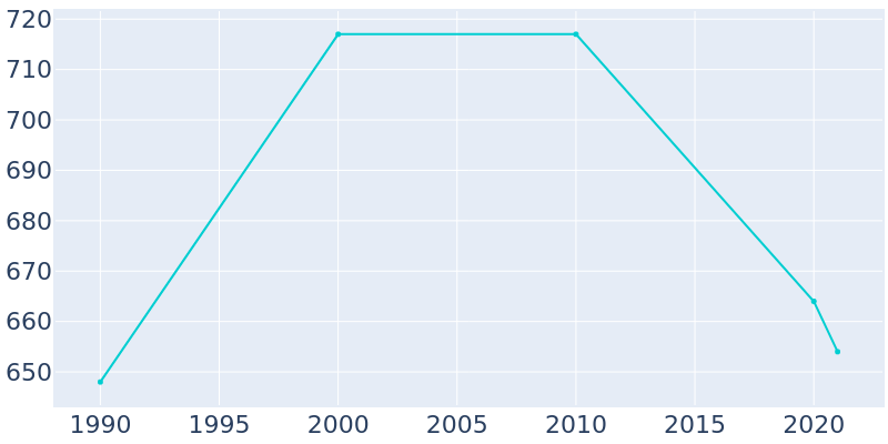 Population Graph For Dalzell, 1990 - 2022