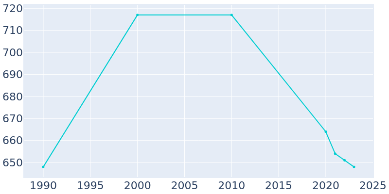 Population Graph For Dalzell, 1990 - 2022