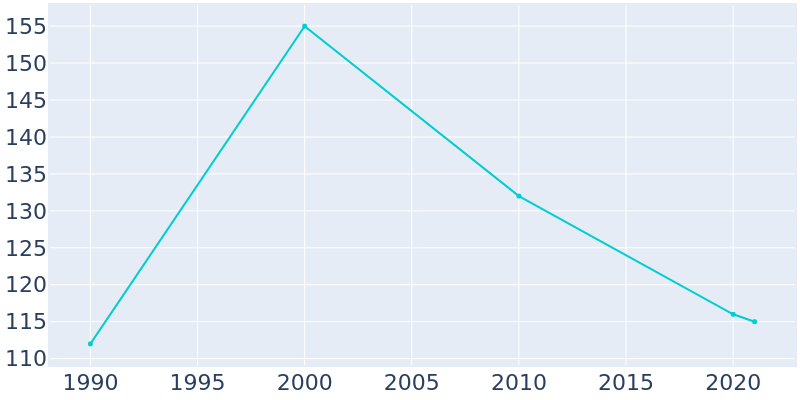 Population Graph For Damar, 1990 - 2022