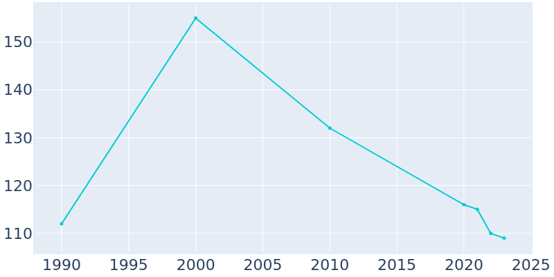 Population Graph For Damar, 1990 - 2022