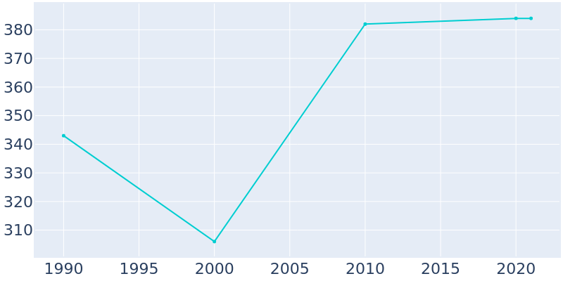 Population Graph For Damascus, 1990 - 2022