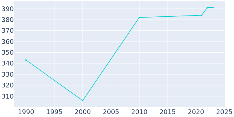 Population Graph For Damascus, 1990 - 2022