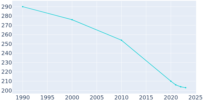 Population Graph For Damascus, 1990 - 2022