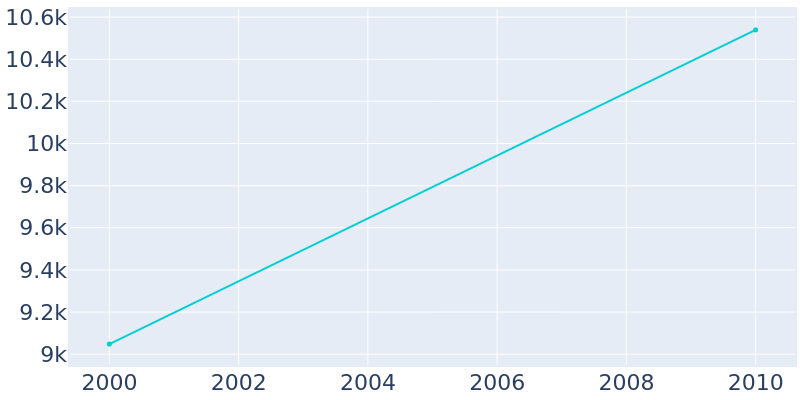 Population Graph For Damascus, 2000 - 2022
