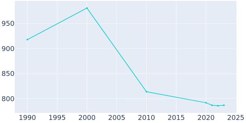 Population Graph For Damascus, 1990 - 2022