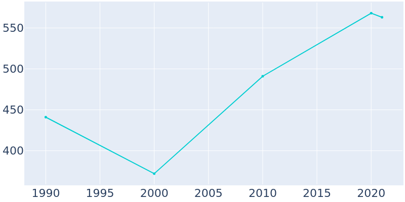 Population Graph For Damiansville, 1990 - 2022