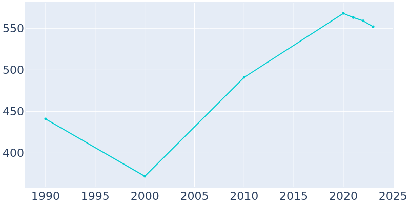 Population Graph For Damiansville, 1990 - 2022