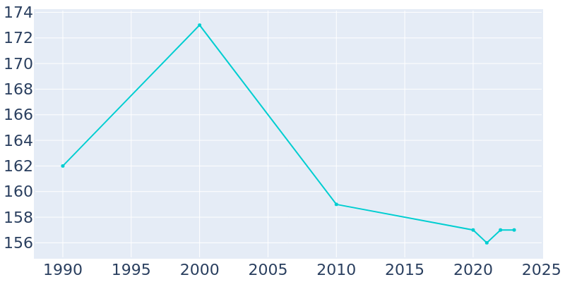 Population Graph For Dana, 1990 - 2022