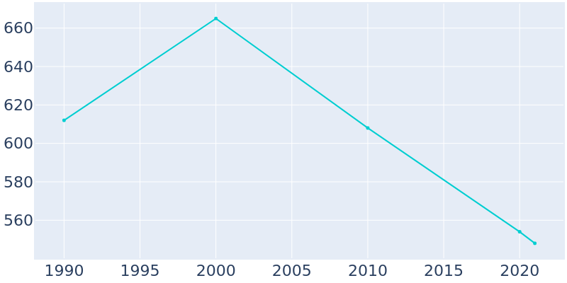Population Graph For Dana, 1990 - 2022