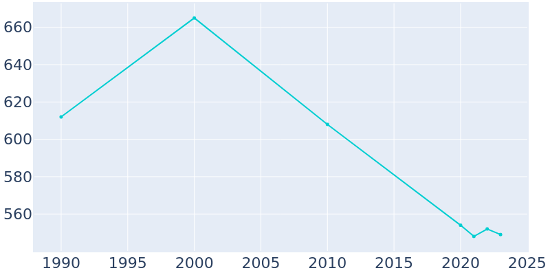 Population Graph For Dana, 1990 - 2022