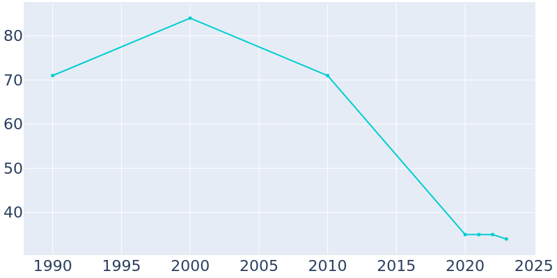 Population Graph For Dana, 1990 - 2022