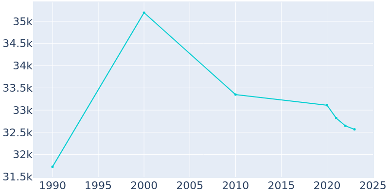 Population Graph For Dana Point, 1990 - 2022