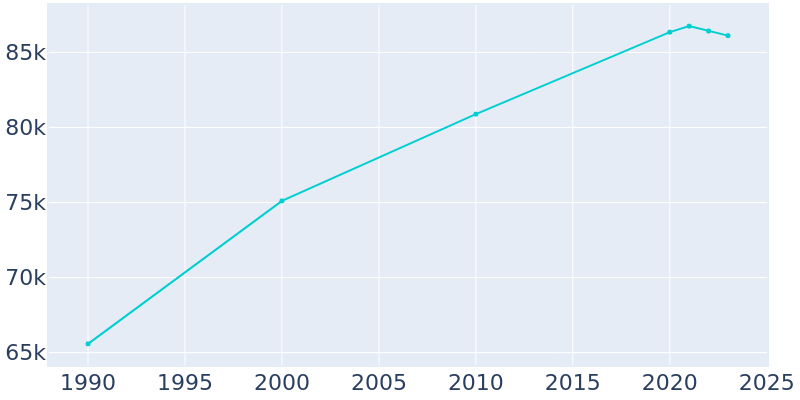 Population Graph For Danbury, 1990 - 2022