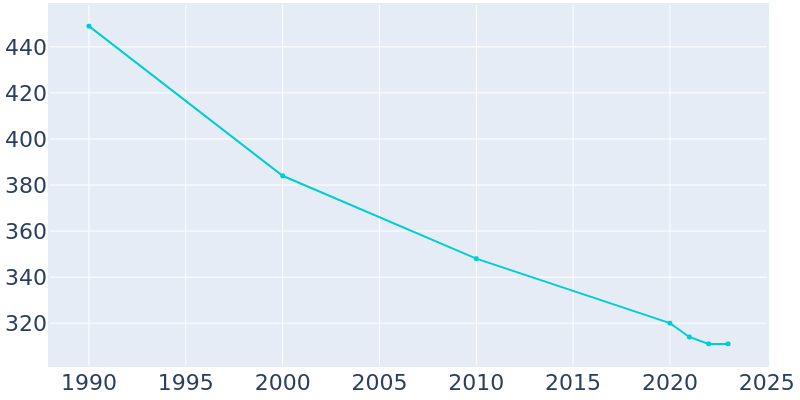 Population Graph For Danbury, 1990 - 2022