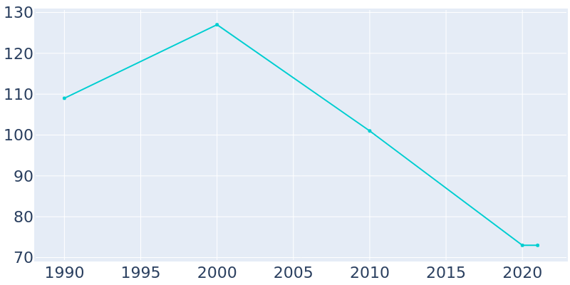 Population Graph For Danbury, 1990 - 2022