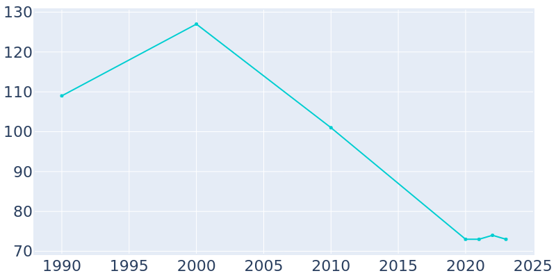 Population Graph For Danbury, 1990 - 2022