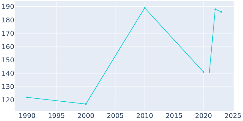 Population Graph For Danbury, 1990 - 2022