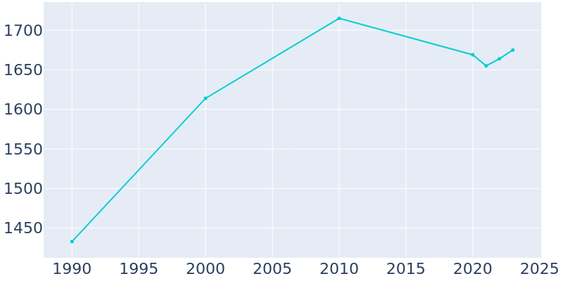 Population Graph For Danbury, 1990 - 2022