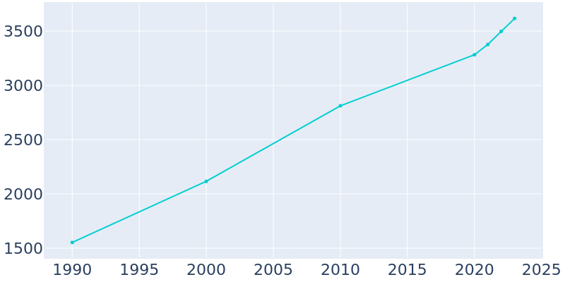 Population Graph For Dandridge, 1990 - 2022