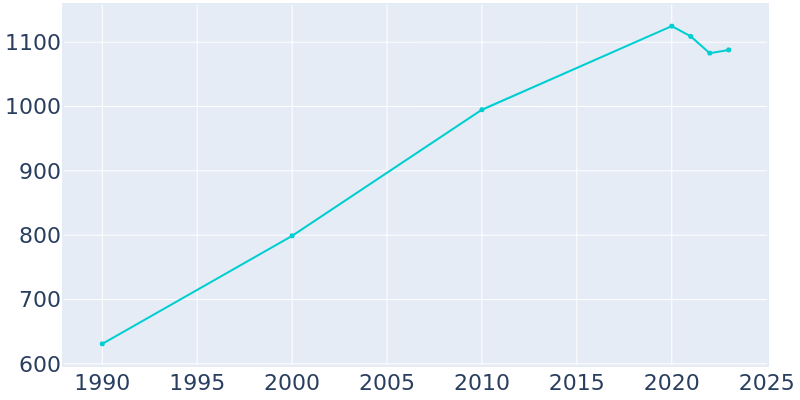 Population Graph For Dane, 1990 - 2022