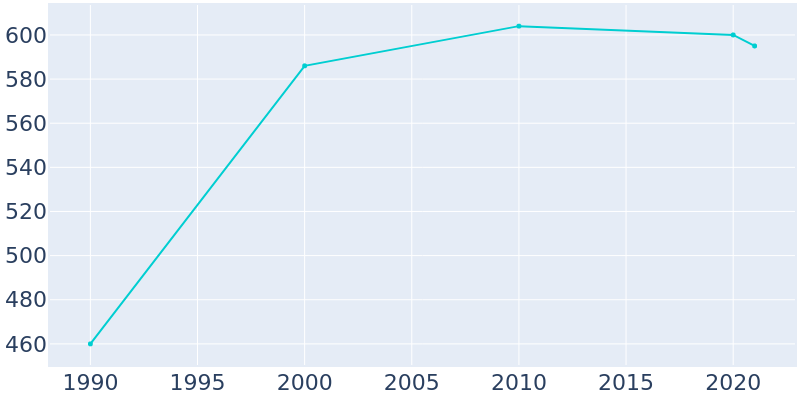 Population Graph For Danforth, 1990 - 2022