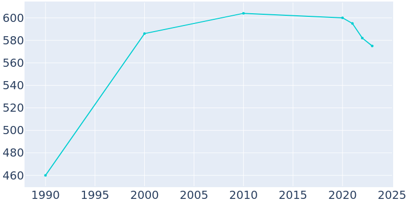 Population Graph For Danforth, 1990 - 2022