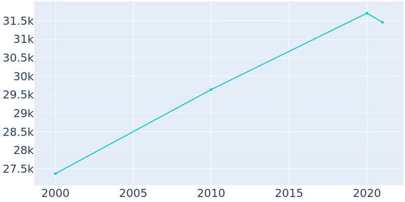Population Graph For Dania Beach, 2000 - 2022