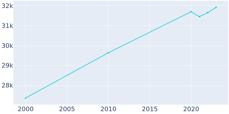 Population Graph For Dania Beach, 2000 - 2022