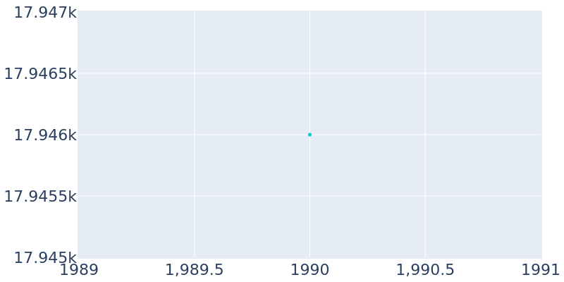 Population Graph For Dania, 1990 - 2022