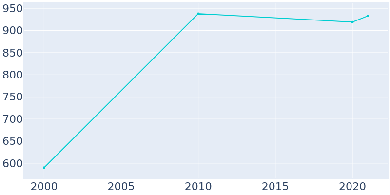 Population Graph For Daniel, 2000 - 2022