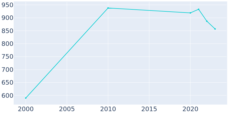 Population Graph For Daniel, 2000 - 2022