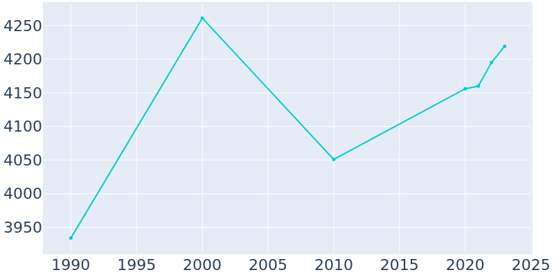 Population Graph For Danielson, 1990 - 2022