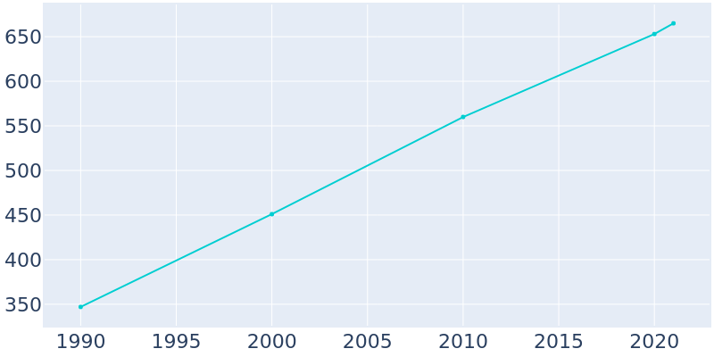 Population Graph For Danielsville, 1990 - 2022