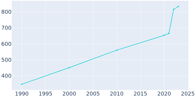 Population Graph For Danielsville, 1990 - 2022