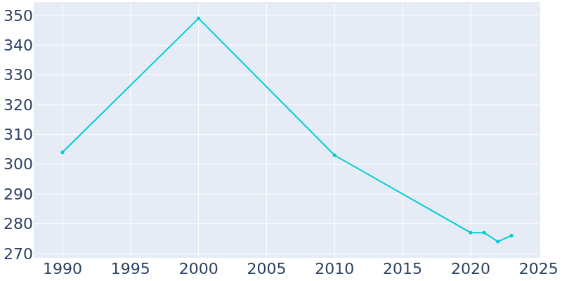 Population Graph For Dannebrog, 1990 - 2022